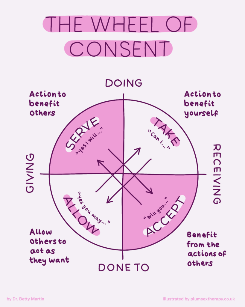 Wheel of consent diagram showing giving, taking, receiving and allowing