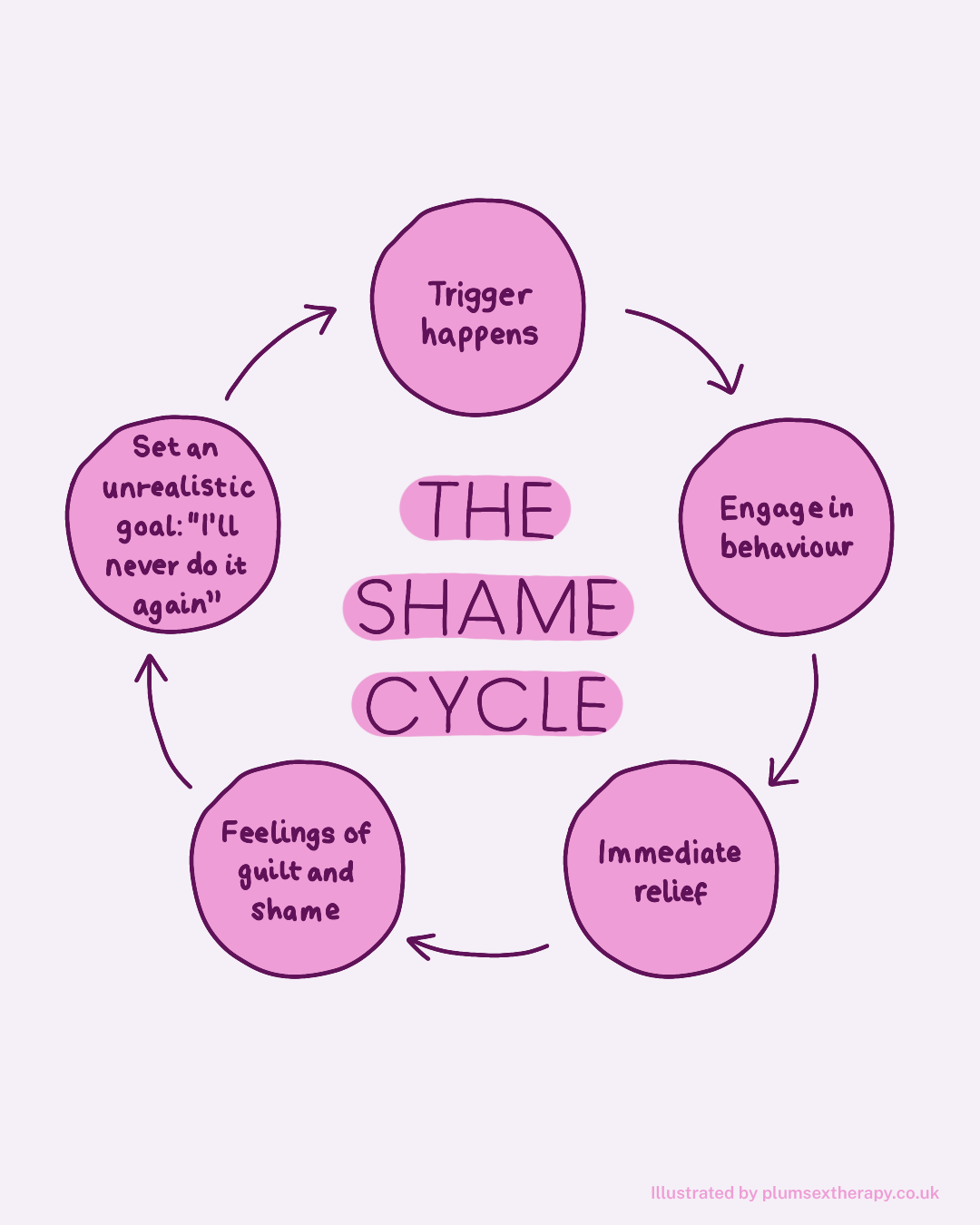 the shame cycle diagram infographic sex therapy