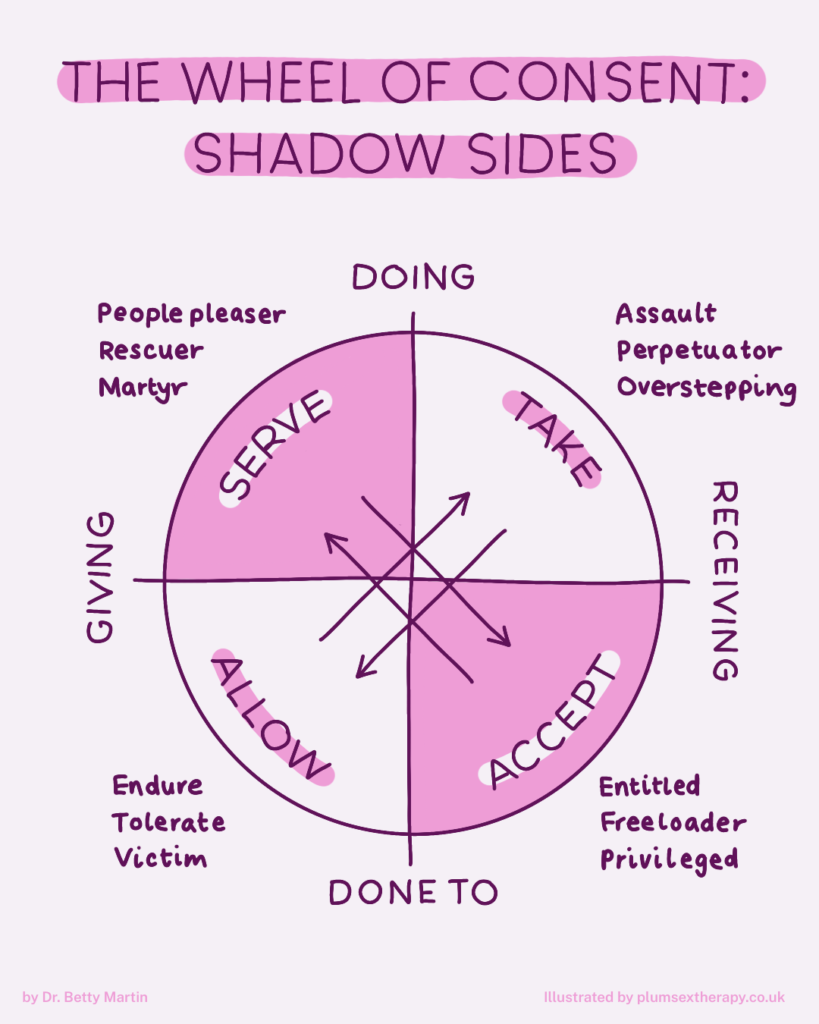 Wheel of consent shadow sides diagram showing people-pleasing, overstepping, entitlement and enduring